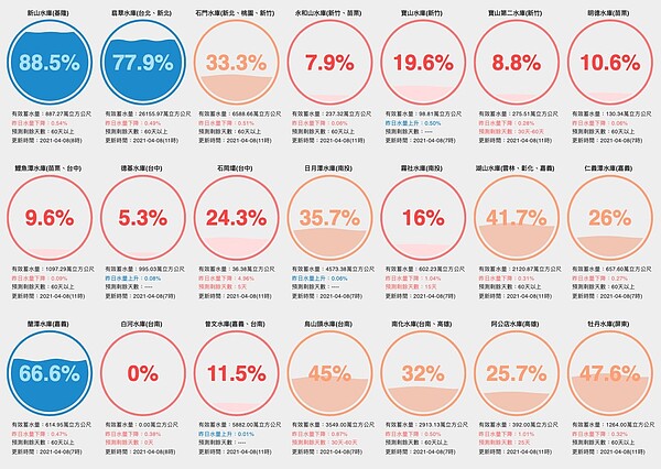 4月8日全台水庫即時水情