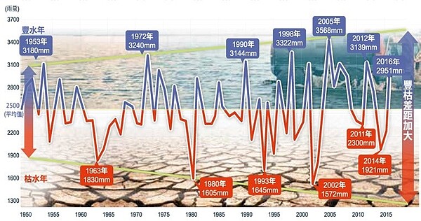 台灣豐枯期雨量