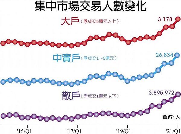 集中市場交易人數變化