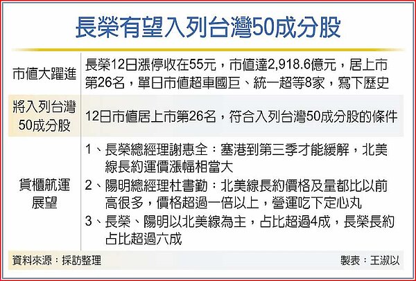長榮有望入列台灣50成分股