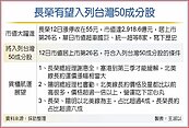 航運出運　長榮市值大躍進衝上26名