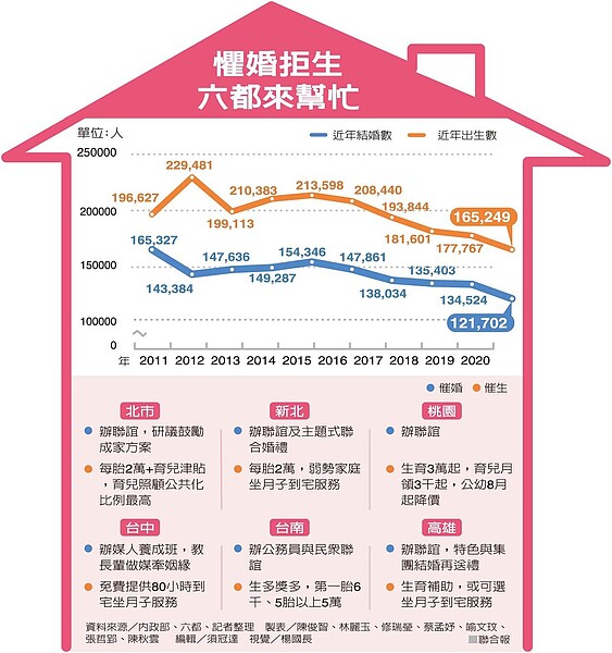 懼婚拒生，六都來幫忙。圖表／聯合報製