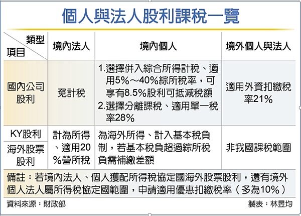 個人與法人股利課稅一覽