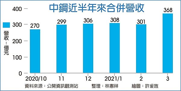中鋼近半年來合併營收。