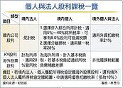 股利課稅　個人、法人有別