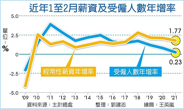 近年1至2月薪資及受僱人數年增率