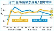 前2月受僱人數年增0.23％　12年新低