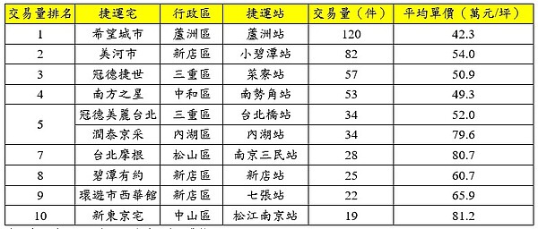 近1年雙北市捷運宅交易量與房價（萬／坪）。資料來源／實價登錄資料；永慶房產集團彙整