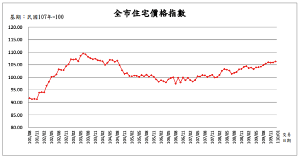 住宅價格指數 圖／地政局提供