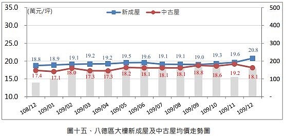 八德區大樓新成屋及中古屋均價走勢圖。圖/翻攝自桃園市地政局109年12月桃園市住宅市場分析報告