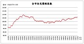 買房難！台北12區房價齊漲　「這區」漲幅最大