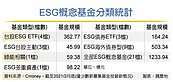 金管會祭新規　嚴禁基金漂綠