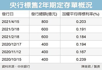 2年期定存單利率半年新高