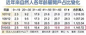 台股爆天量　熟齡投資人扮功臣