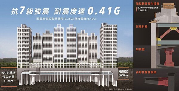 「世界明珠」更獨步台灣最新建築工法,採用高強度鋼材SM570M及制震器,搭配220支基樁預計深入岩盤15米,相較一般高樓入岩2到8米更為穩固。 業者/提供