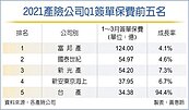 產險首季簽單保費　年增近7％