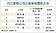 產險首季簽單保費　年增近7％