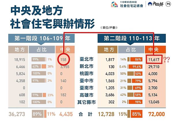 北市發言人指出,中央社宅戶數計算有灌水嫌疑。圖/取自陳智菡臉書