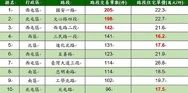 2020年台中市十大熱門交易路段。資料來源/實價登錄資料;有巢氏房屋彙整