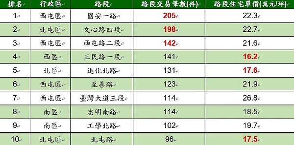 2020年台中市十大熱門交易路段。資料來源／實價登錄資料；有巢氏房屋彙整