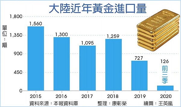 大陸近年黃金進口量