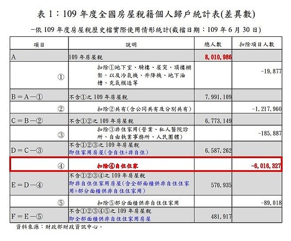 109年度全國房屋稅籍個人歸戶統計表（差異數）。圖／北市財政局提供