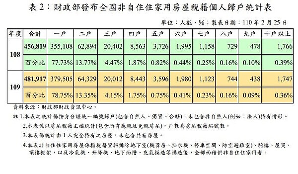 財政部發布全國非自住住家用房屋稅籍個人歸戶統計表。圖／北市財政局提供