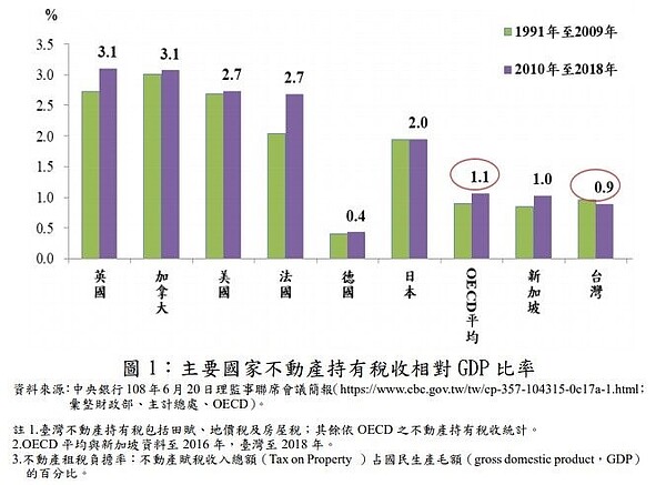 主要國家不動產持有稅收相對GDP比率。圖/台北市財政局提供