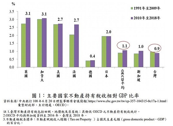 主要國家不動產持有稅收相對GDP比率。圖／台北市財政局提供