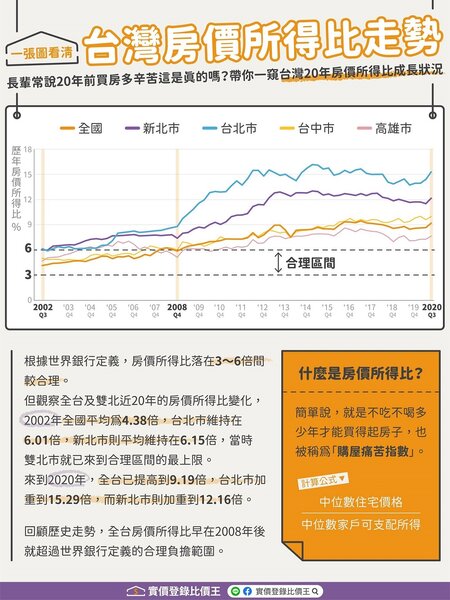 台灣的房價所得比不斷上升，超過合理區間。圖／取自實價登錄比價王