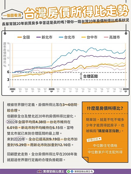 台灣的房價所得比不斷上升,超過合理區間。圖/取自實價登錄比價王