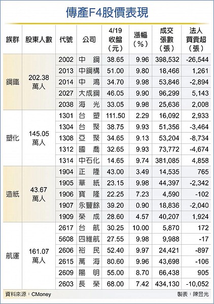 傳產F4股價表現