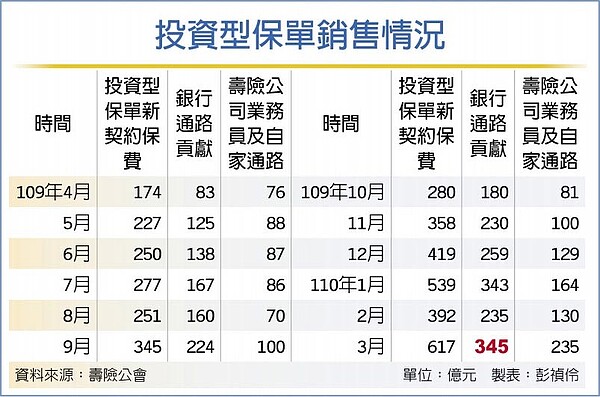 投資型保單銷售情況