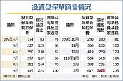 銀行保單熱銷　衝20個月新高