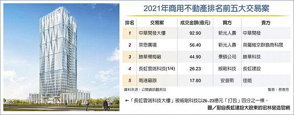 2021年商用不動產排名前五大交易案