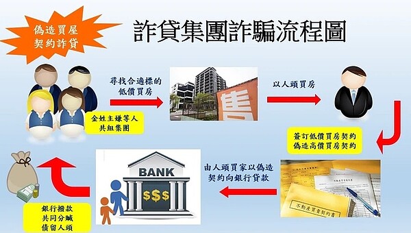 曾詐貸彰化銀行2億元的44歲女子金德儀,這回又重操舊業涉及偽造文書在實價登錄上虛報房屋買賣交易價格,並藉此向銀行詐貸540萬元。圖/警方提供