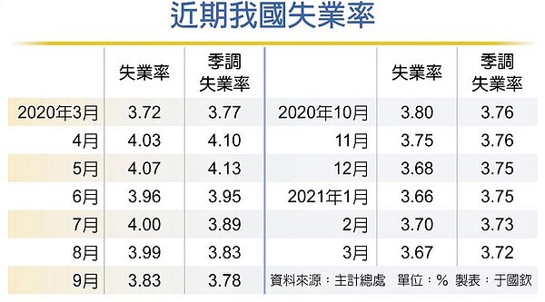 近期我國失業率。