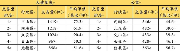 近一年台北市公寓大樓熱門行政區交易量與房價。表/實價登錄資料;永慶房產集團彙整。