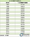 窮忙！　1-4月實質薪資退回16年前水準