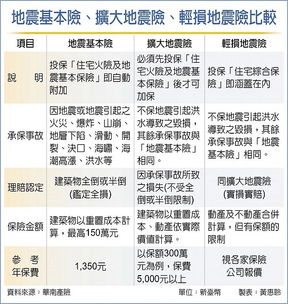 地震基本險、擴大地震險、輕損地震險比較