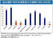 摩根：通膨溫和　有利風險性資產