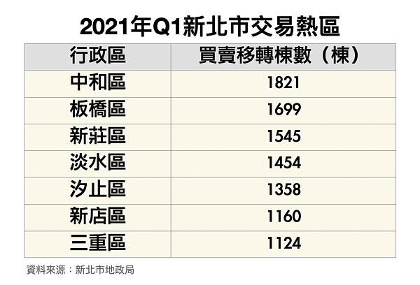 圖/好房網News記者蔡佩蓉製表