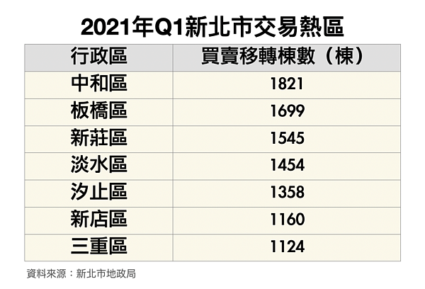 圖／好房網News記者蔡佩蓉製表