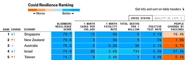 彭博資訊持續更新「全球抗疫韌性排行榜」，新加坡靠著積極推廣疫苗，首次擠下紐西蘭奪得冠軍，台灣這次則位居第五名。截自彭博資訊