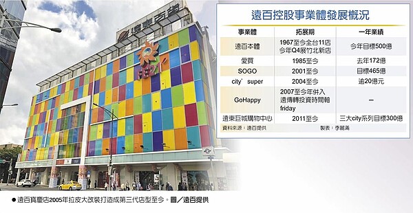 遠百寶慶店2005年拉皮大改裝打造成第三代店型至今。圖／遠百提供