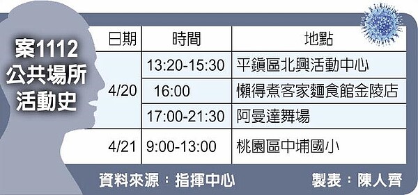 案1112公共場所活動史。資料來源／指揮中心；製表／陳人齊