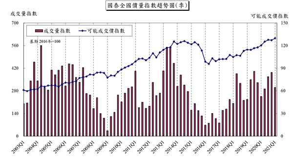 國泰房地產指數。