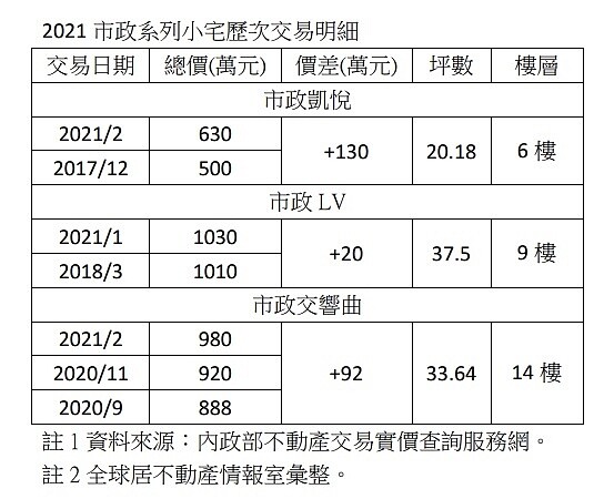 資料來源/全球居不動產