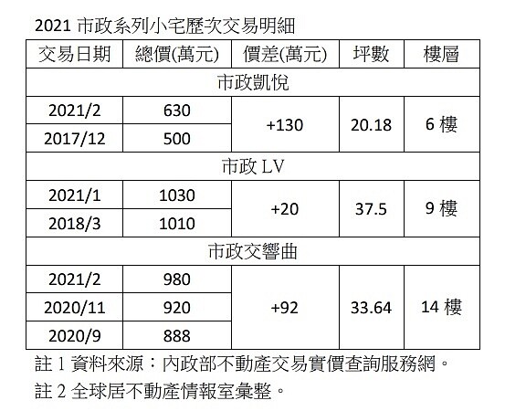 資料來源／全球居不動產