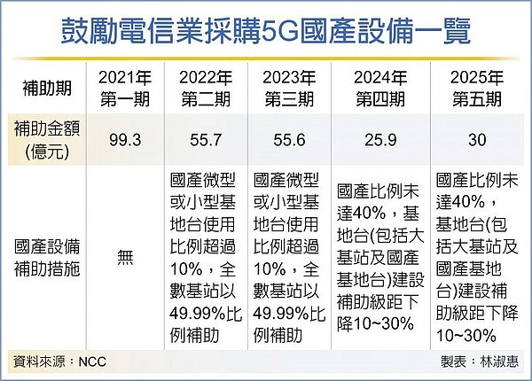 鼓勵電信業採購5G國產設備一覽